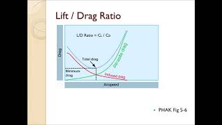 Aerodynamics of Flight [upl. by Nyllek]