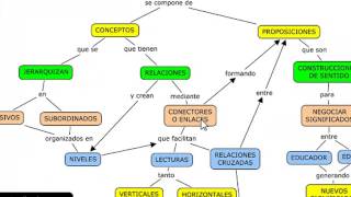 Como hacer un Mapa Conceptual [upl. by Wildee]