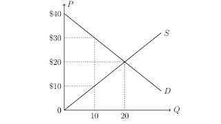 Calculating Total Surplus [upl. by Trueman]