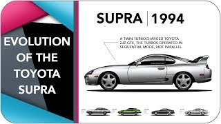 The Evolution Of The Toyota Supra [upl. by Cheke633]