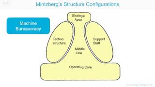 Organisational configuration Mintzberg [upl. by Atig131]