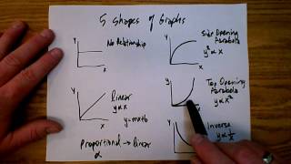 Linearizing Graphs in Physics [upl. by Aerdnaek]