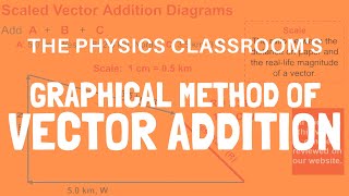 Graphical Method of Vector Addition [upl. by Floria514]