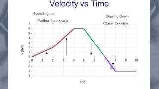 Interpreting Velocity graphs [upl. by Karon]