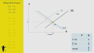 Shifting of Demand and Supply Curves Part II [upl. by Valtin]