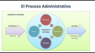 El proceso administrativo [upl. by Lore409]