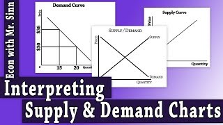 Interpreting Supply amp Demand Charts Microeconomics [upl. by Assirhc207]