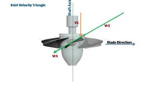 Axial amp Radial Turbine [upl. by Eedoj]