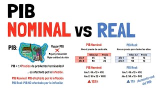 PIB NOMINAL y PIB REAL  Explicado para principiantes [upl. by Philender]