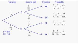 Probability  Tree Diagrams 1 [upl. by Morra]